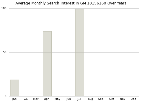 Monthly average search interest in GM 10156160 part over years from 2013 to 2020.