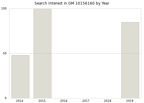 Annual search interest in GM 10156160 part.