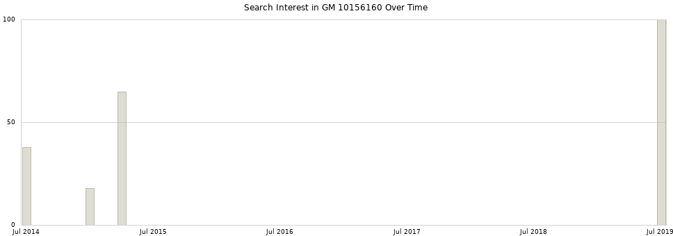 Search interest in GM 10156160 part aggregated by months over time.