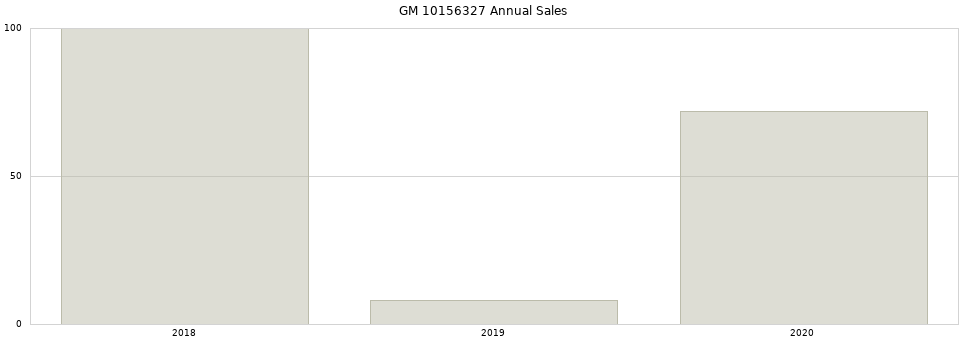 GM 10156327 part annual sales from 2014 to 2020.