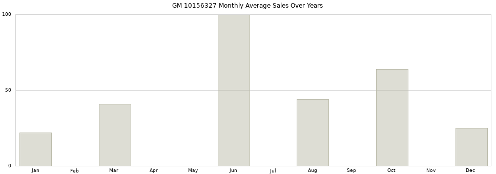 GM 10156327 monthly average sales over years from 2014 to 2020.