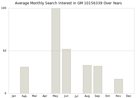 Monthly average search interest in GM 10156339 part over years from 2013 to 2020.