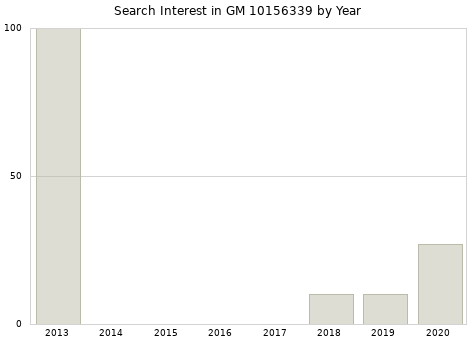 Annual search interest in GM 10156339 part.