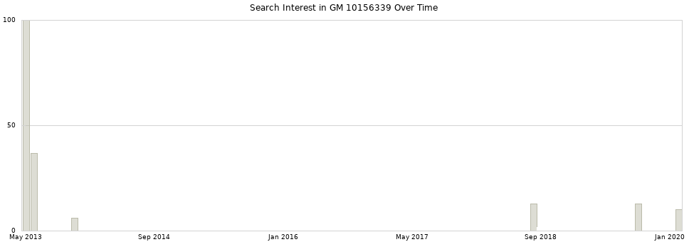 Search interest in GM 10156339 part aggregated by months over time.