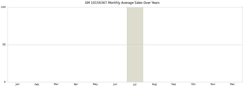 GM 10156367 monthly average sales over years from 2014 to 2020.