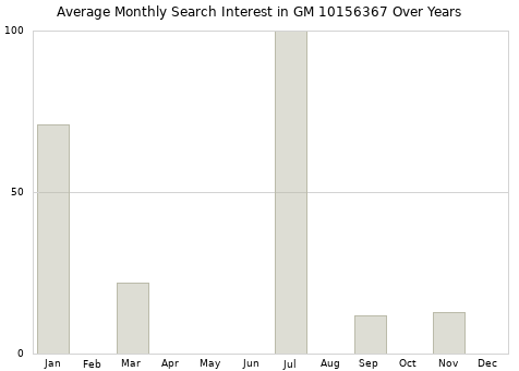 Monthly average search interest in GM 10156367 part over years from 2013 to 2020.