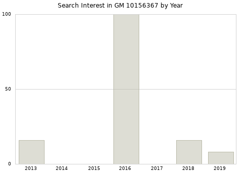 Annual search interest in GM 10156367 part.