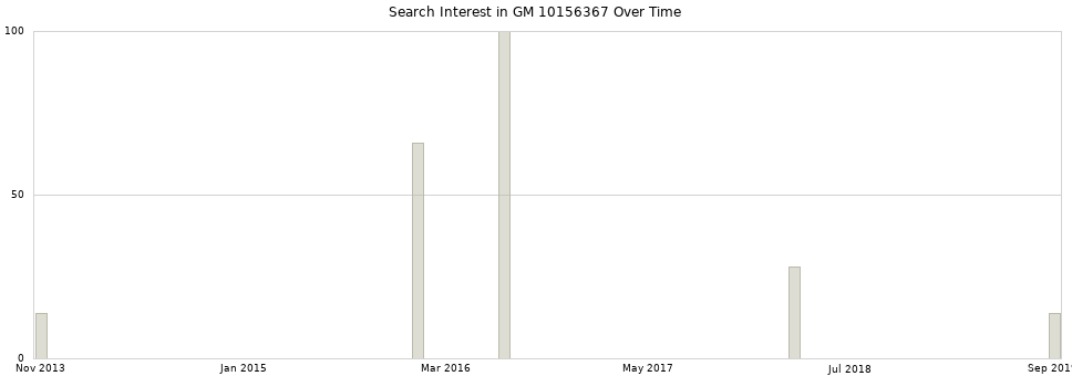 Search interest in GM 10156367 part aggregated by months over time.