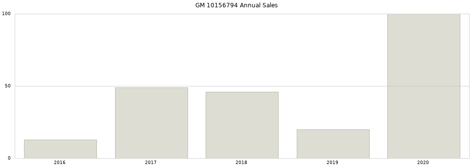 GM 10156794 part annual sales from 2014 to 2020.