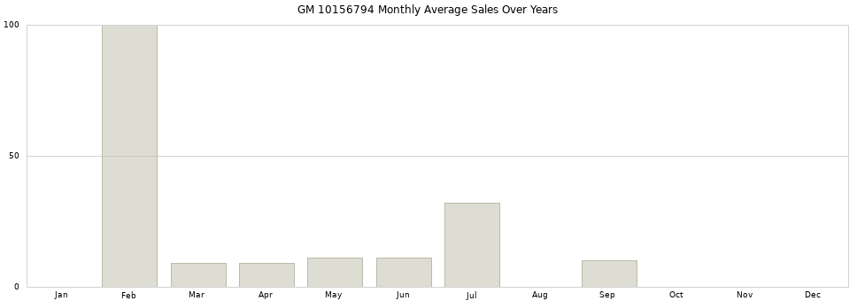 GM 10156794 monthly average sales over years from 2014 to 2020.