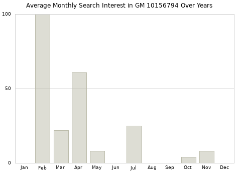 Monthly average search interest in GM 10156794 part over years from 2013 to 2020.