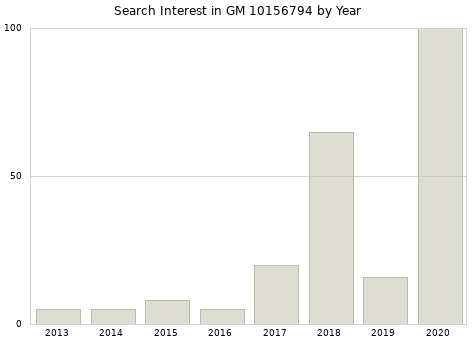 Annual search interest in GM 10156794 part.