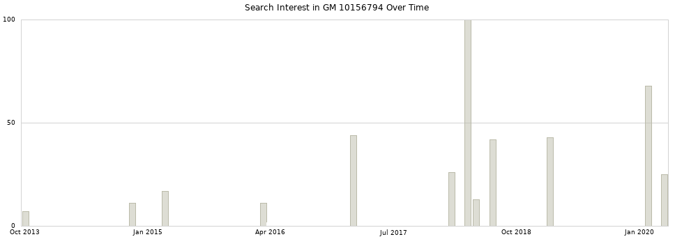 Search interest in GM 10156794 part aggregated by months over time.