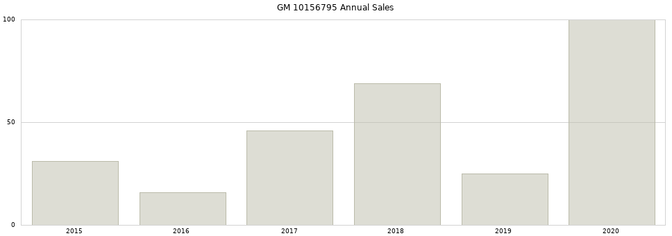 GM 10156795 part annual sales from 2014 to 2020.
