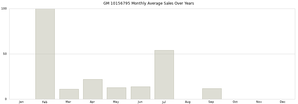GM 10156795 monthly average sales over years from 2014 to 2020.
