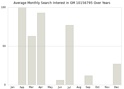 Monthly average search interest in GM 10156795 part over years from 2013 to 2020.