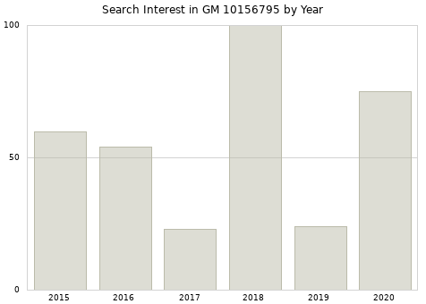 Annual search interest in GM 10156795 part.
