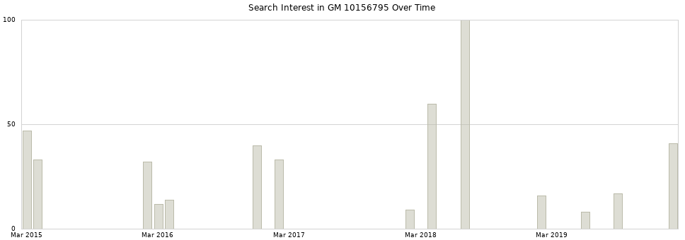 Search interest in GM 10156795 part aggregated by months over time.
