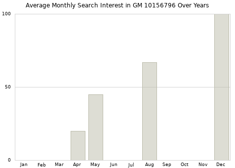 Monthly average search interest in GM 10156796 part over years from 2013 to 2020.