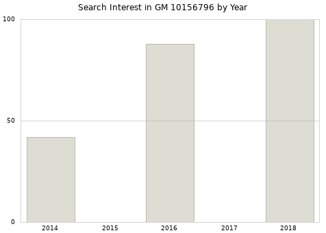 Annual search interest in GM 10156796 part.