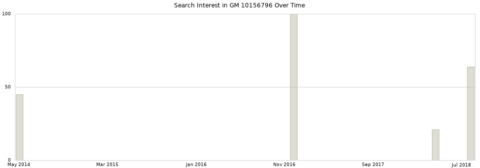Search interest in GM 10156796 part aggregated by months over time.