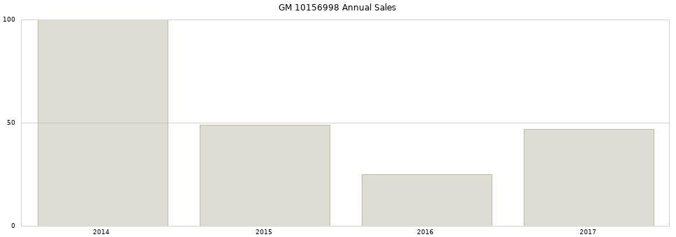 GM 10156998 part annual sales from 2014 to 2020.