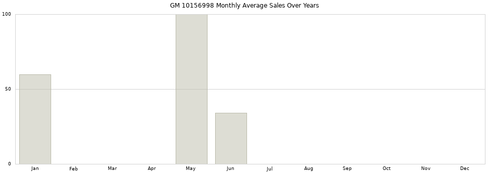 GM 10156998 monthly average sales over years from 2014 to 2020.
