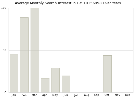 Monthly average search interest in GM 10156998 part over years from 2013 to 2020.