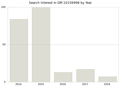 Annual search interest in GM 10156998 part.