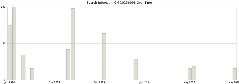 Search interest in GM 10156998 part aggregated by months over time.