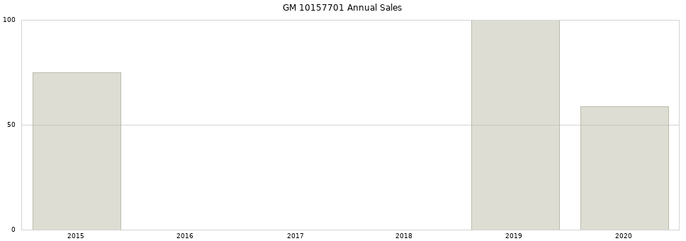 GM 10157701 part annual sales from 2014 to 2020.