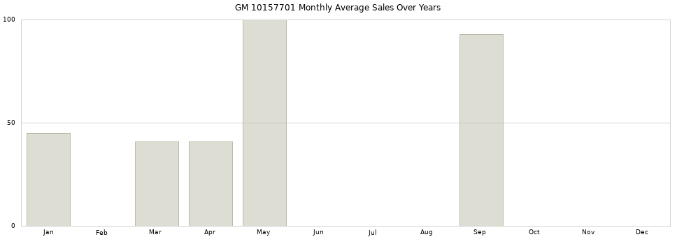 GM 10157701 monthly average sales over years from 2014 to 2020.