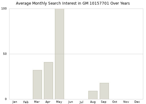 Monthly average search interest in GM 10157701 part over years from 2013 to 2020.