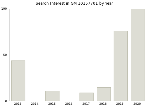 Annual search interest in GM 10157701 part.