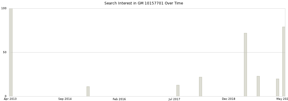 Search interest in GM 10157701 part aggregated by months over time.