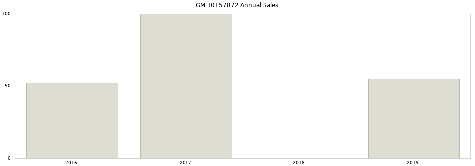 GM 10157872 part annual sales from 2014 to 2020.