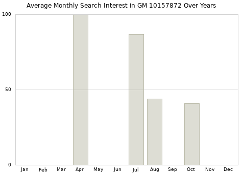 Monthly average search interest in GM 10157872 part over years from 2013 to 2020.