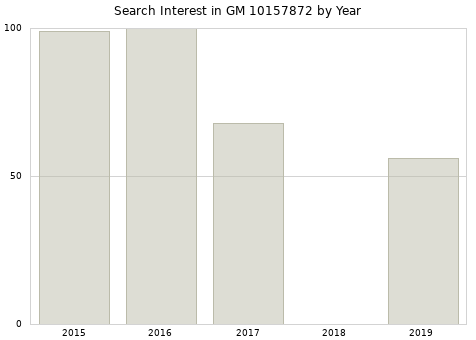 Annual search interest in GM 10157872 part.