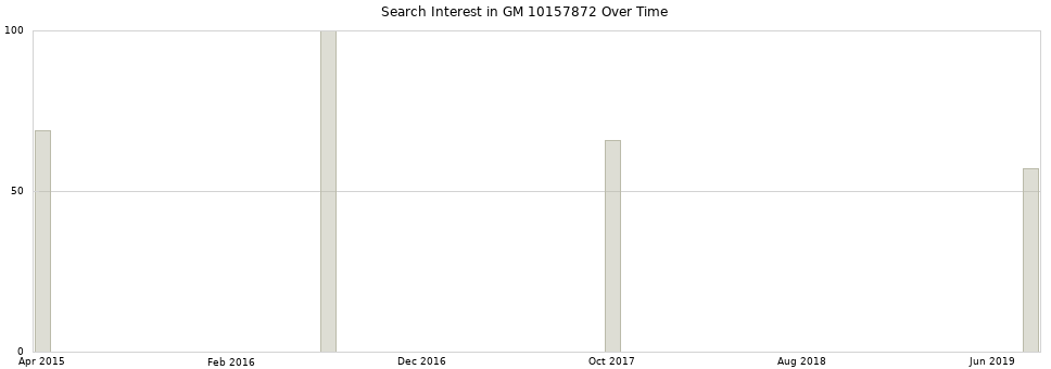 Search interest in GM 10157872 part aggregated by months over time.