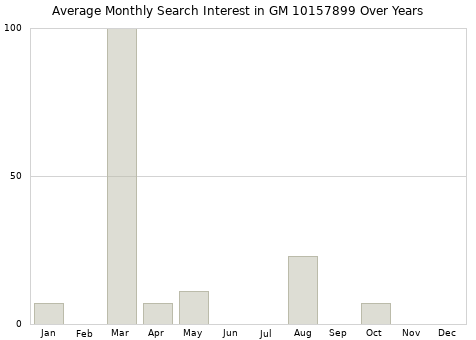 Monthly average search interest in GM 10157899 part over years from 2013 to 2020.