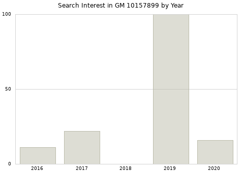 Annual search interest in GM 10157899 part.