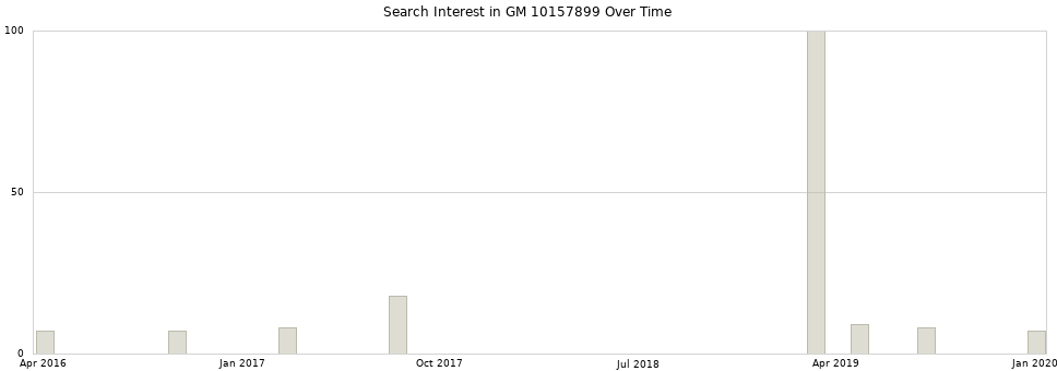 Search interest in GM 10157899 part aggregated by months over time.