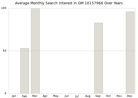 Monthly average search interest in GM 10157966 part over years from 2013 to 2020.