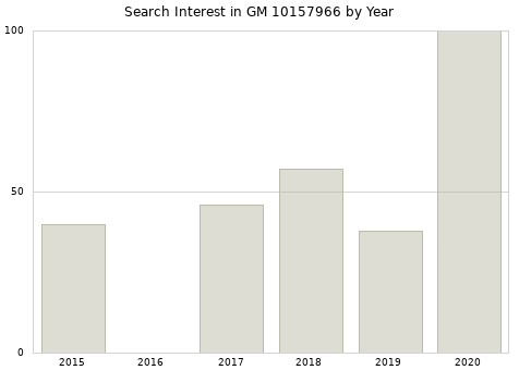 Annual search interest in GM 10157966 part.