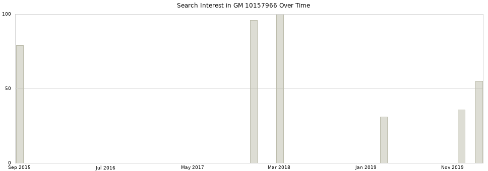 Search interest in GM 10157966 part aggregated by months over time.