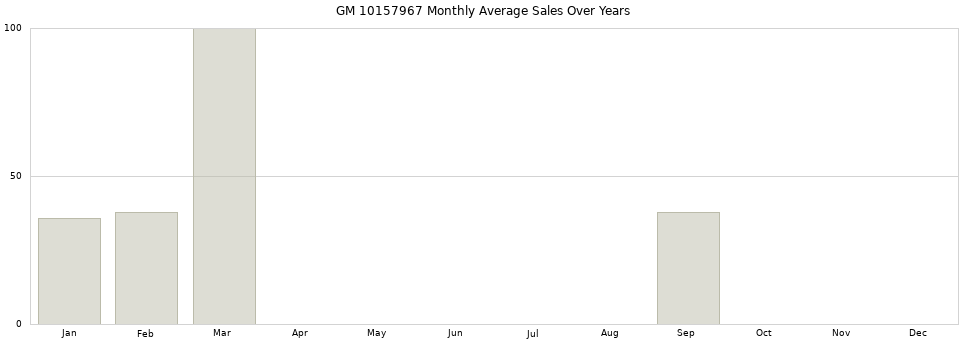 GM 10157967 monthly average sales over years from 2014 to 2020.