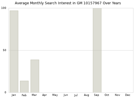 Monthly average search interest in GM 10157967 part over years from 2013 to 2020.