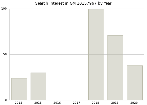 Annual search interest in GM 10157967 part.