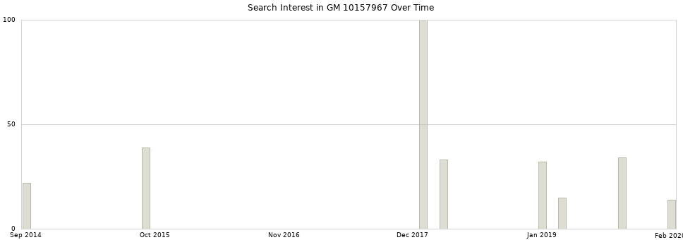 Search interest in GM 10157967 part aggregated by months over time.