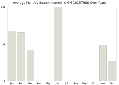 Monthly average search interest in GM 10157988 part over years from 2013 to 2020.